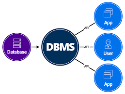 Data Base Management